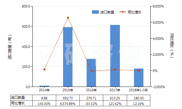 2014-2018年3月中國(guó)硼的氧化物(HS28100010)進(jìn)口量及增速統(tǒng)計(jì)